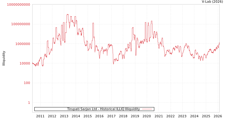 graph of Tirupati Sarjan Ltd ILLIQ-HIST