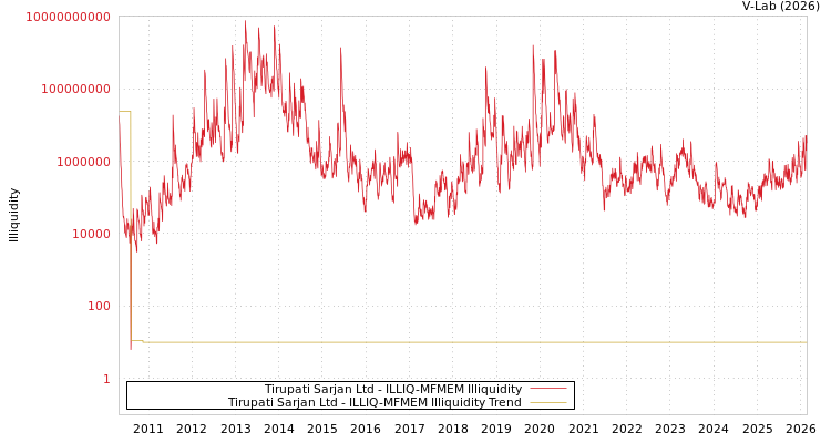 graph of Tirupati Sarjan Ltd ILLIQ-MFMEM