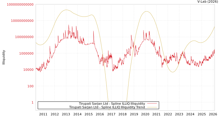 graph of Tirupati Sarjan Ltd ILLIQ-SMEM