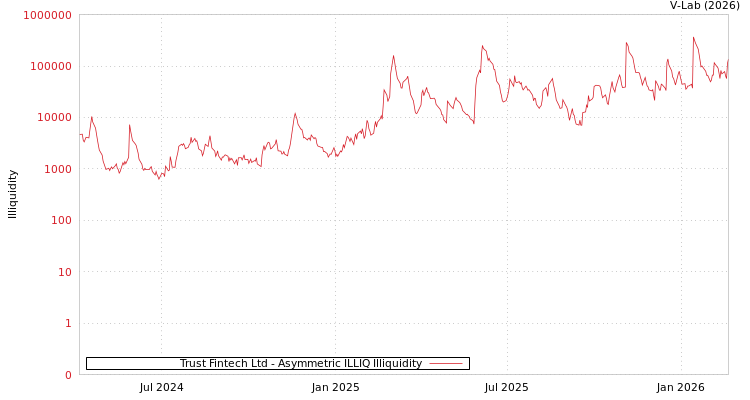 graph of Trust Fintech Ltd ILLIQ-AMEM