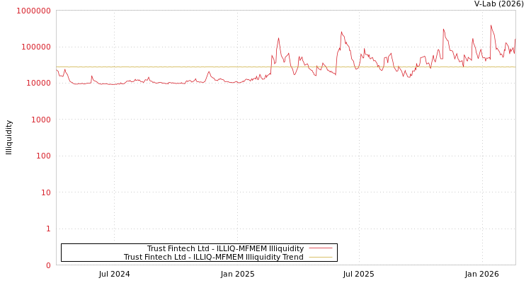 graph of Trust Fintech Ltd ILLIQ-MFMEM