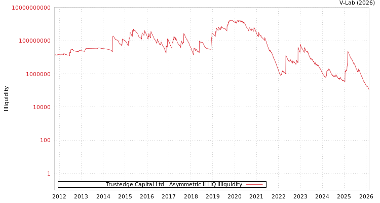 graph of Trustedge Capital Ltd ILLIQ-AMEM