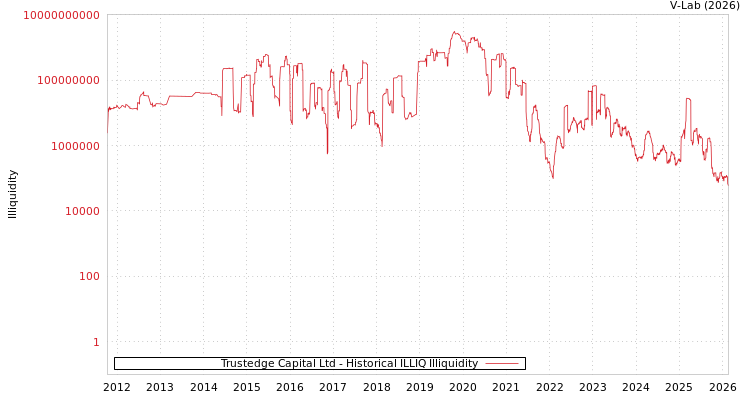 graph of Trustedge Capital Ltd ILLIQ-HIST