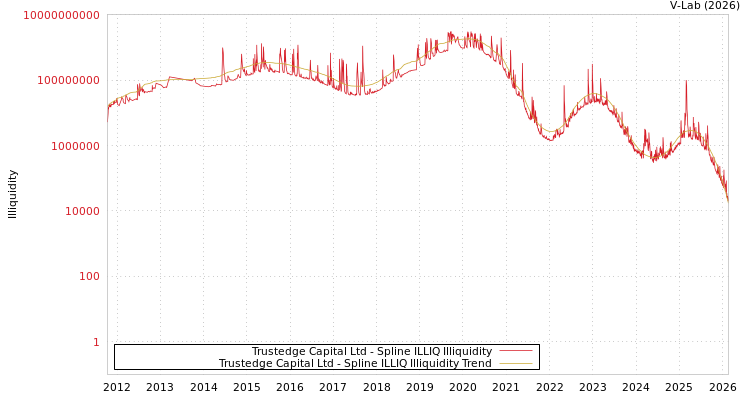 graph of Trustedge Capital Ltd ILLIQ-SMEM