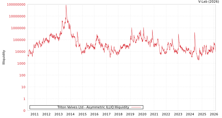 graph of Triton Valves Ltd ILLIQ-AMEM