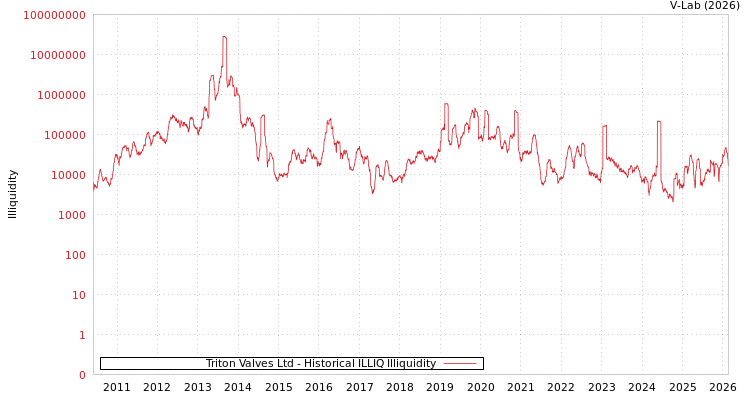graph of Triton Valves Ltd ILLIQ-HIST