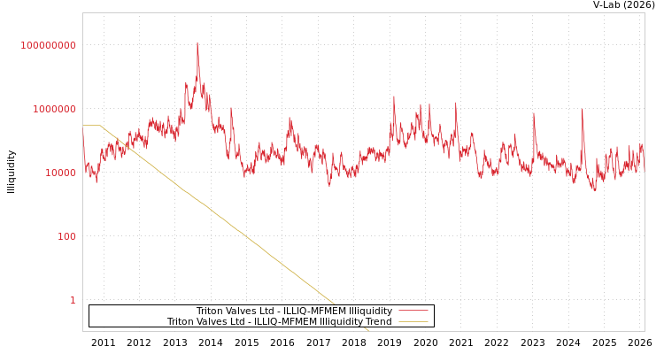 graph of Triton Valves Ltd ILLIQ-MFMEM