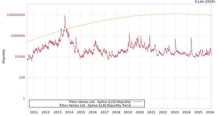 graph of Triton Valves Ltd ILLIQ-SMEM