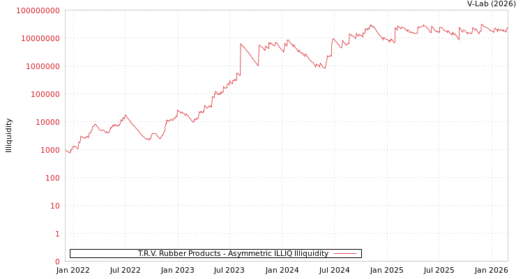 graph of T.R.V. Rubber Products ILLIQ-AMEM