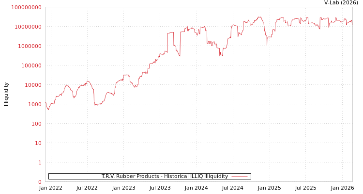 graph of T.R.V. Rubber Products ILLIQ-HIST