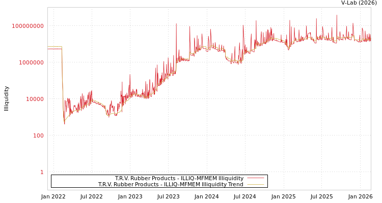 graph of T.R.V. Rubber Products ILLIQ-MFMEM