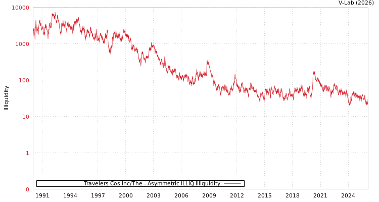 graph of Travelers Cos Inc/The ILLIQ-AMEM