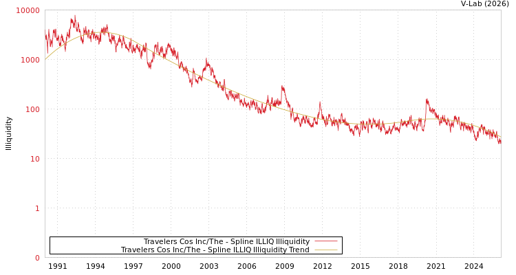 graph of Travelers Cos Inc/The ILLIQ-SMEM