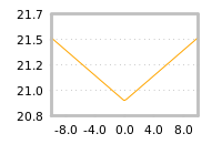 Impact of return on liquidity tomorrow