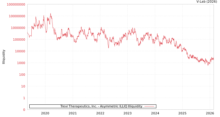 graph of Trevi Therapeutics, Inc. ILLIQ-AMEM