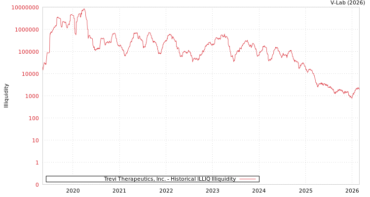 graph of Trevi Therapeutics, Inc. ILLIQ-HIST