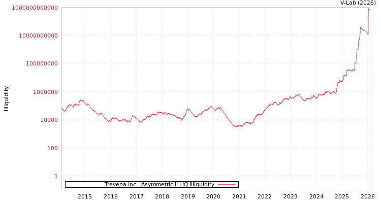 graph of Trevena Inc ILLIQ-AMEM