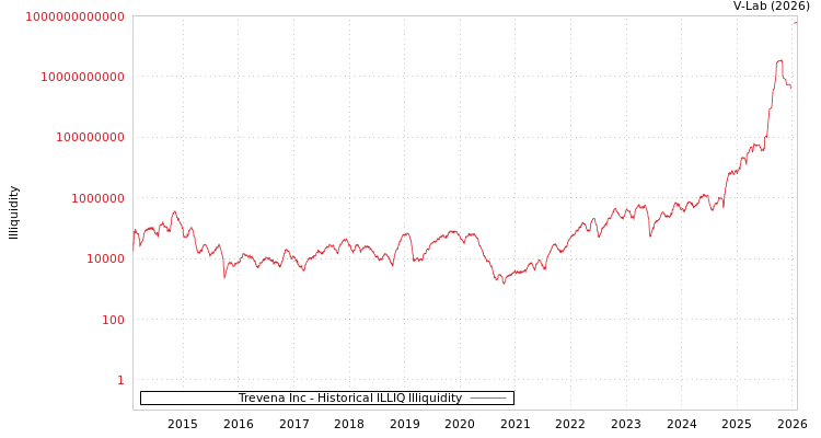 graph of Trevena Inc ILLIQ-HIST