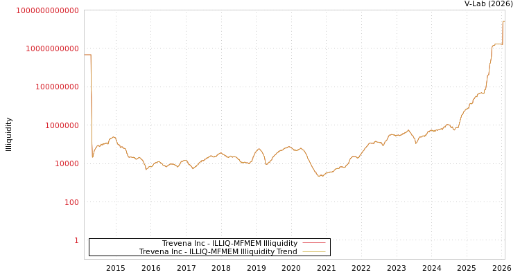 graph of Trevena Inc ILLIQ-MFMEM