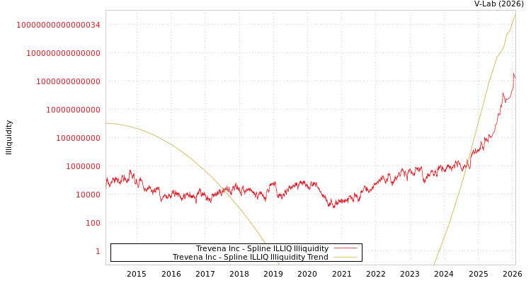 graph of Trevena Inc ILLIQ-SMEM