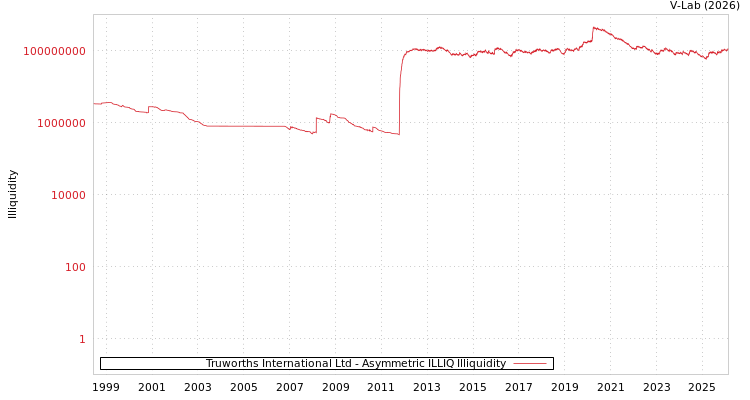 graph of Truworths International Ltd ILLIQ-AMEM