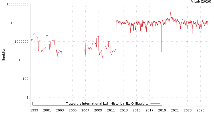 graph of Truworths International Ltd ILLIQ-HIST