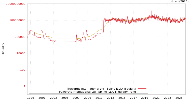 graph of Truworths International Ltd ILLIQ-SMEM