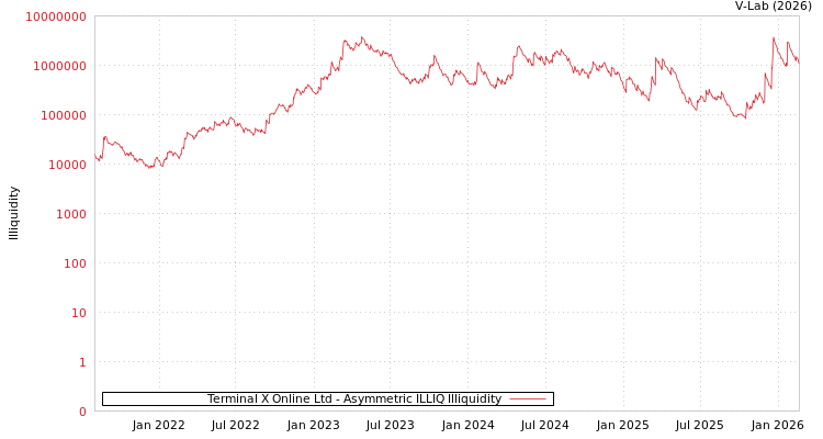 graph of Terminal X Online Ltd ILLIQ-AMEM