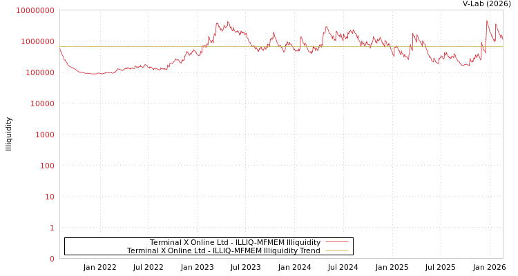 graph of Terminal X Online Ltd ILLIQ-MFMEM