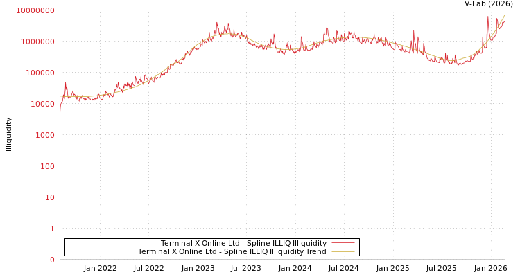 graph of Terminal X Online Ltd ILLIQ-SMEM