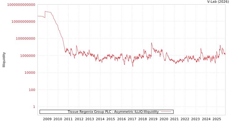graph of Tissue Regenix Group PLC ILLIQ-AMEM