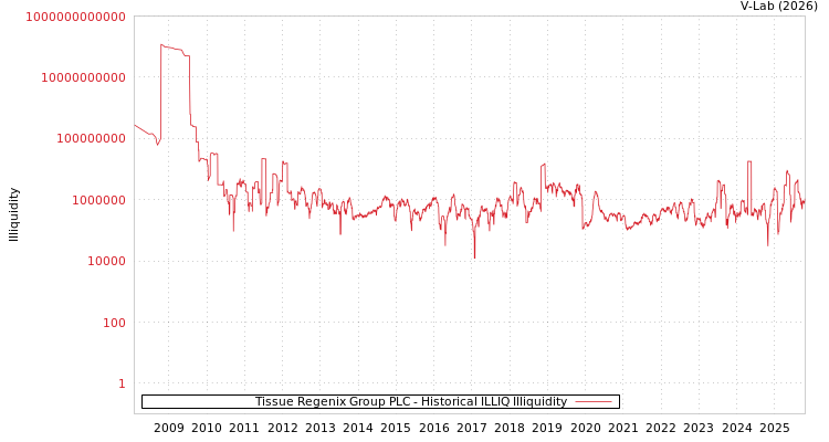 graph of Tissue Regenix Group PLC ILLIQ-HIST