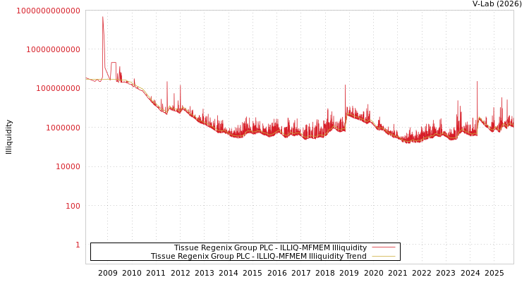 graph of Tissue Regenix Group PLC ILLIQ-MFMEM