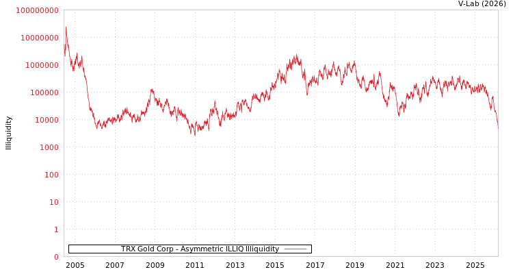 graph of TRX Gold Corp ILLIQ-AMEM