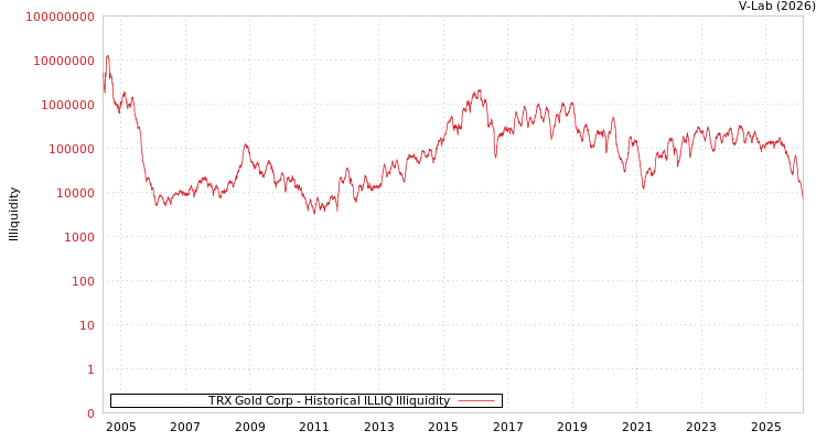 graph of TRX Gold Corp ILLIQ-HIST
