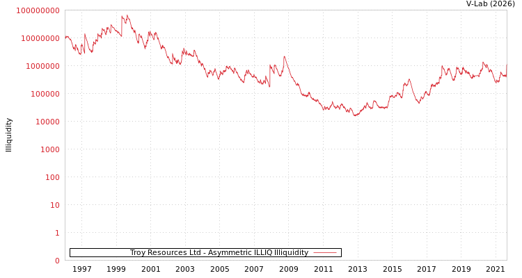 graph of Troy Resources Ltd ILLIQ-AMEM