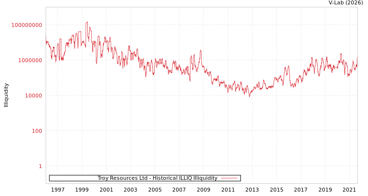graph of Troy Resources Ltd ILLIQ-HIST