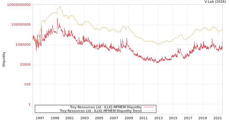 graph of Troy Resources Ltd ILLIQ-MFMEM