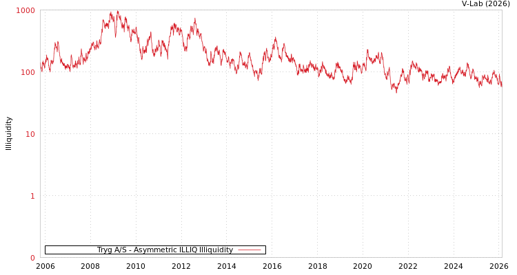graph of Tryg A/S ILLIQ-AMEM