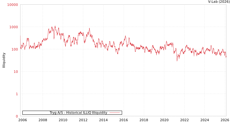 graph of Tryg A/S ILLIQ-HIST