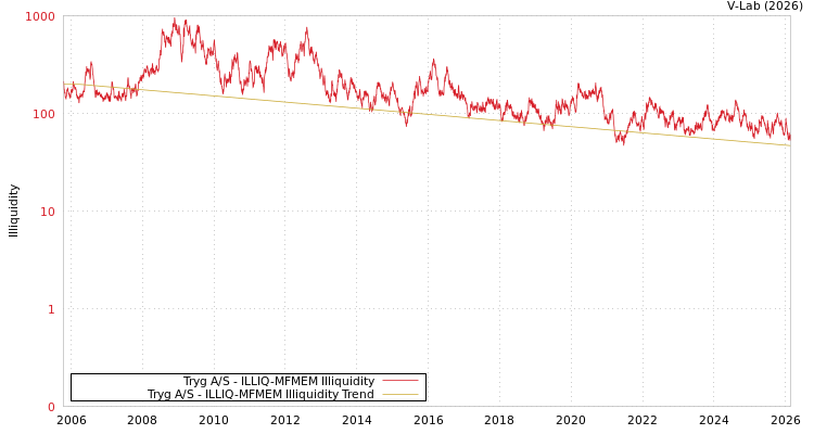 graph of Tryg A/S ILLIQ-MFMEM