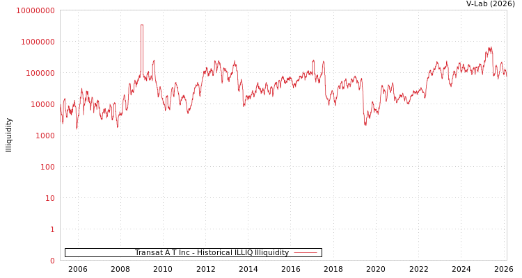 graph of Transat A T Inc ILLIQ-HIST