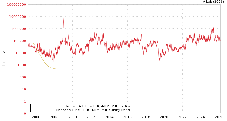 graph of Transat A T Inc ILLIQ-MFMEM