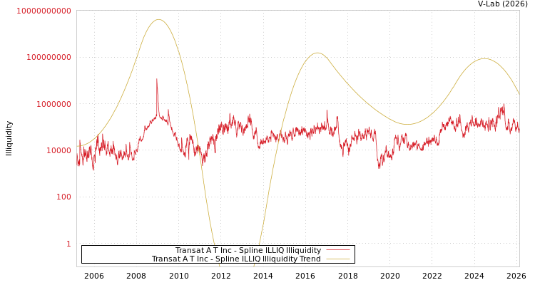 graph of Transat A T Inc ILLIQ-SMEM