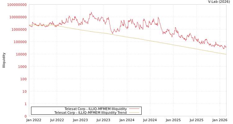 graph of Telesat Corp ILLIQ-MFMEM