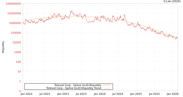 graph of Telesat Corp ILLIQ-SMEM