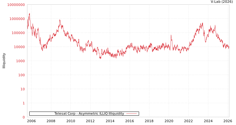 graph of Telesat Corp ILLIQ-AMEM