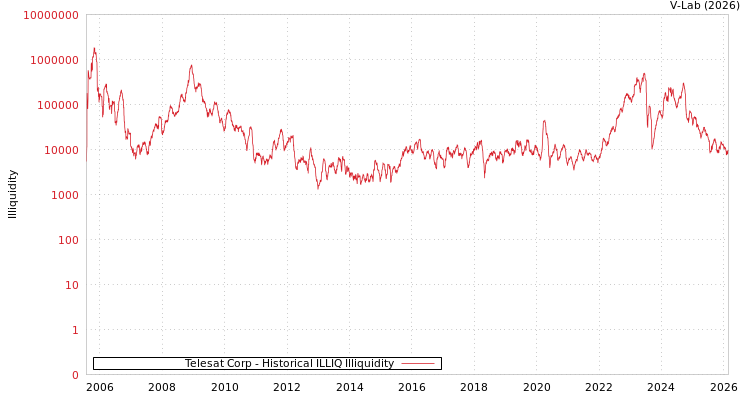 graph of Telesat Corp ILLIQ-HIST