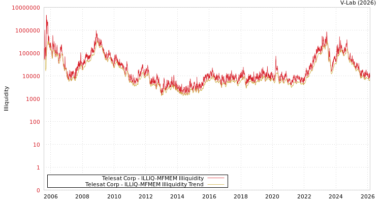 graph of Telesat Corp ILLIQ-MFMEM