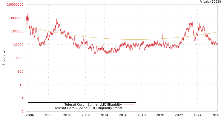 graph of Telesat Corp ILLIQ-SMEM